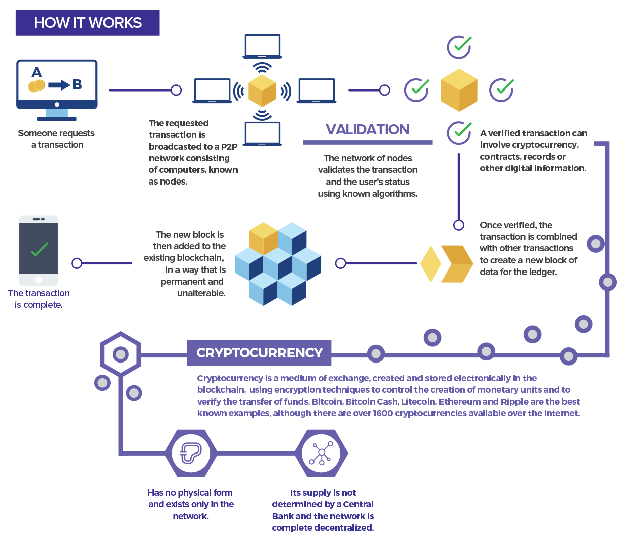 How BlockTraders work graphic